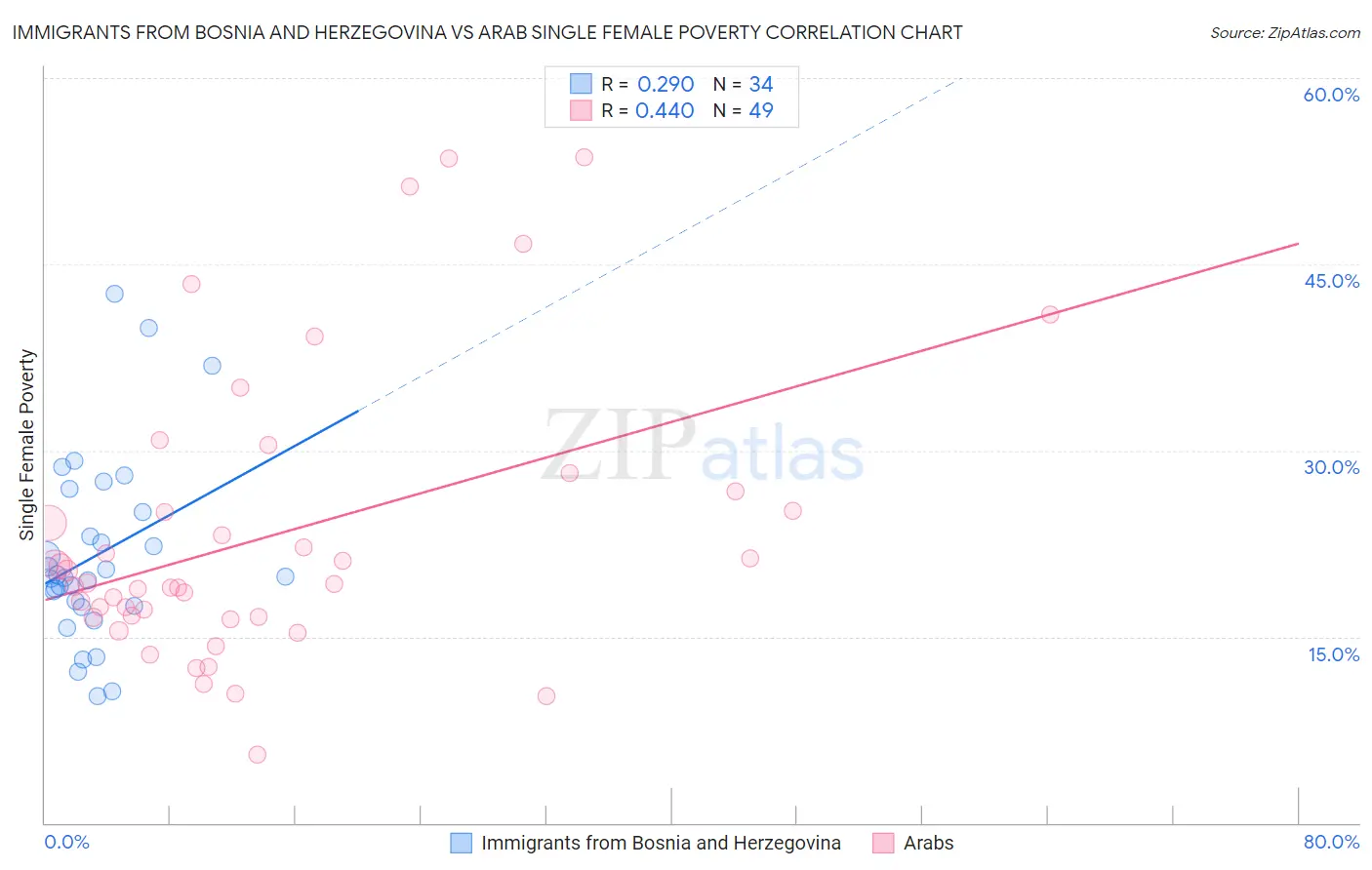 Immigrants from Bosnia and Herzegovina vs Arab Single Female Poverty