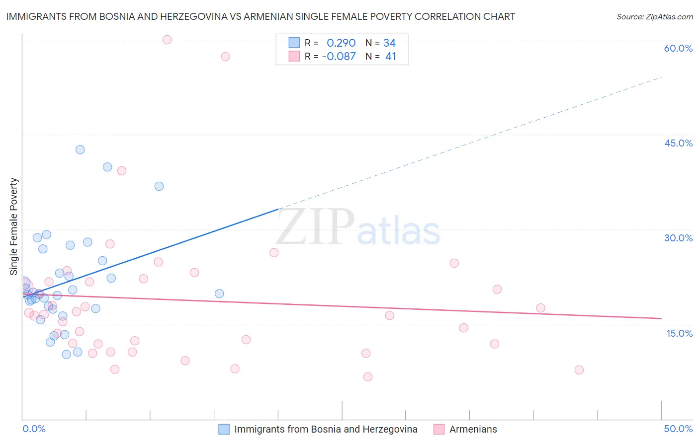 Immigrants from Bosnia and Herzegovina vs Armenian Single Female Poverty
