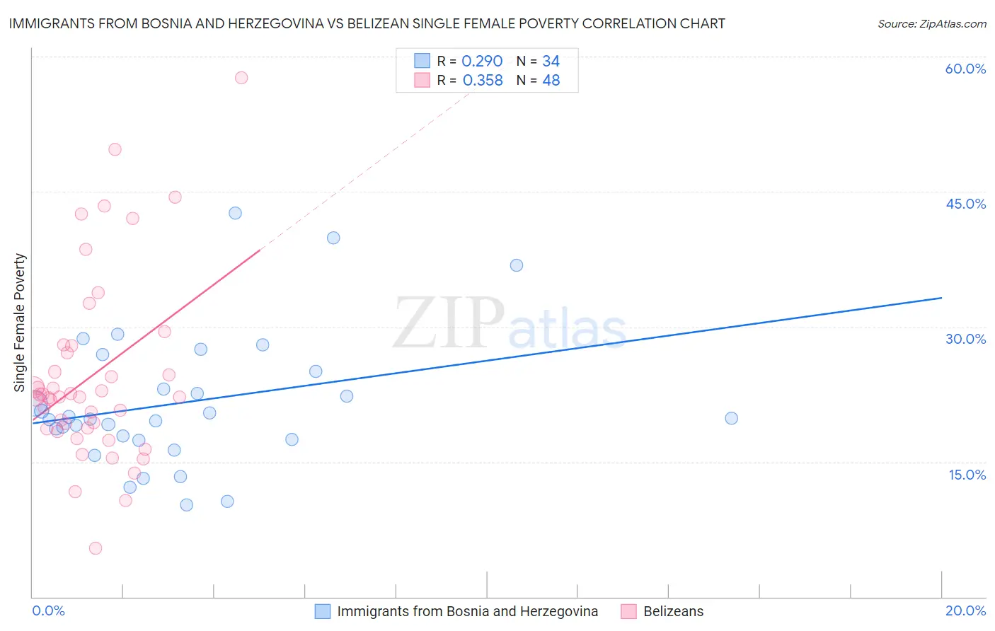 Immigrants from Bosnia and Herzegovina vs Belizean Single Female Poverty