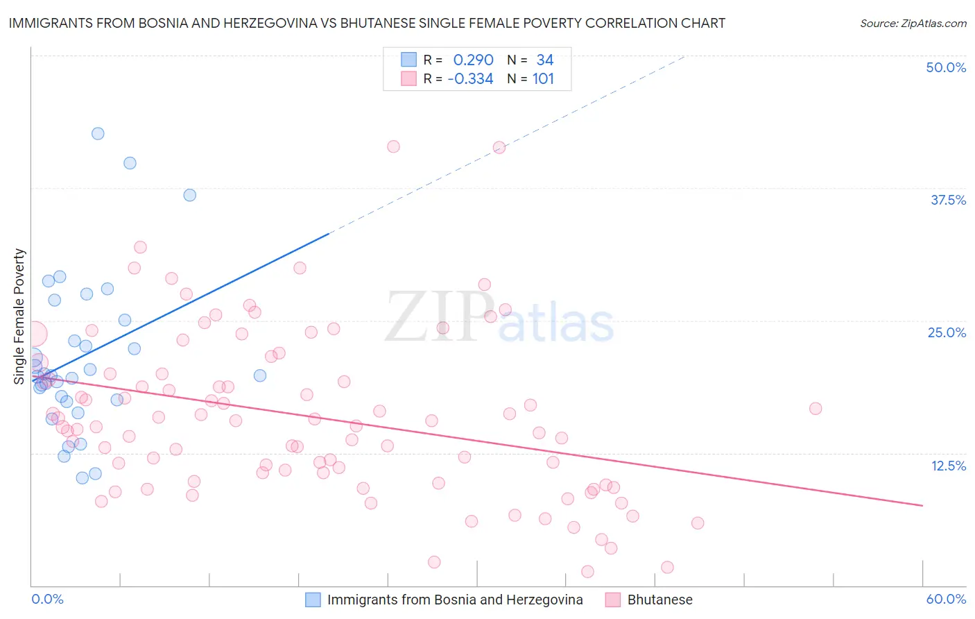Immigrants from Bosnia and Herzegovina vs Bhutanese Single Female Poverty