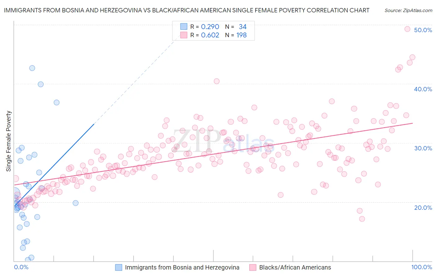 Immigrants from Bosnia and Herzegovina vs Black/African American Single Female Poverty
