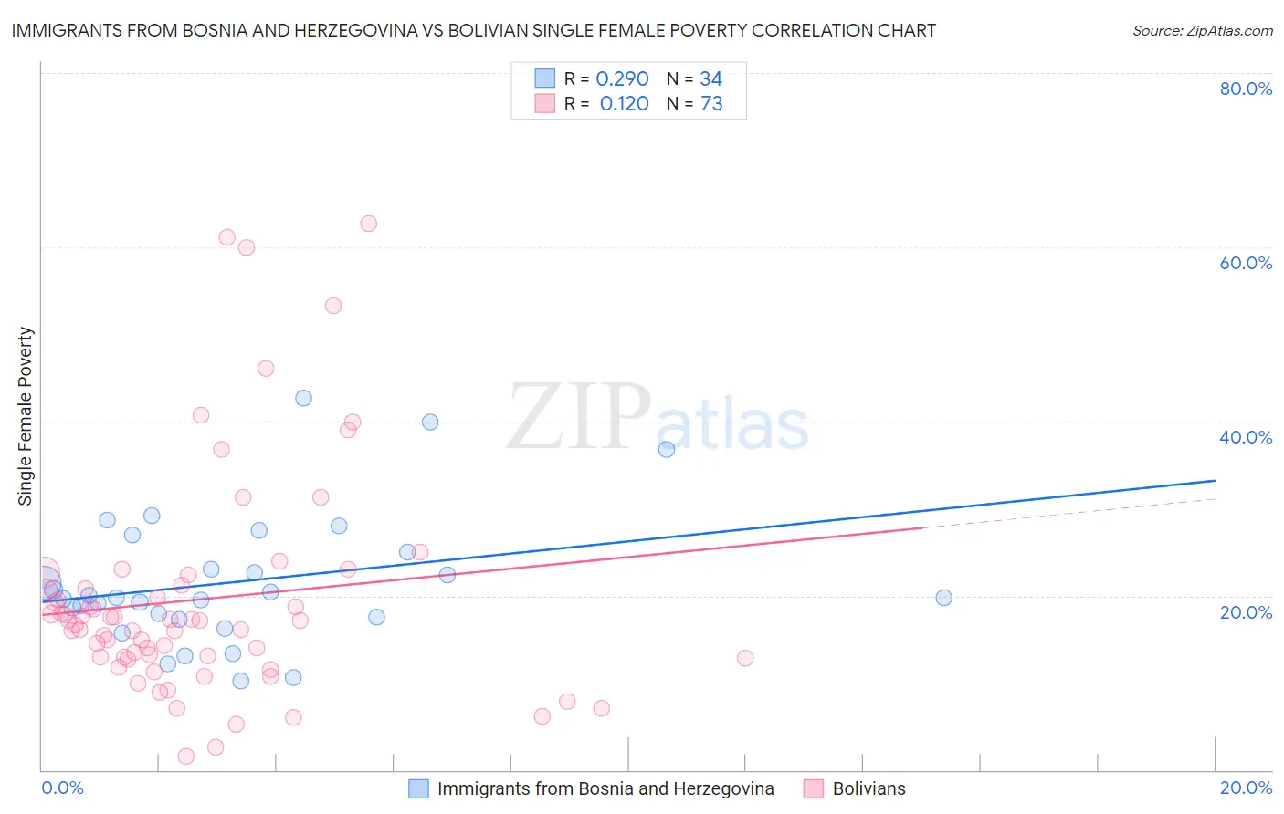 Immigrants from Bosnia and Herzegovina vs Bolivian Single Female Poverty
