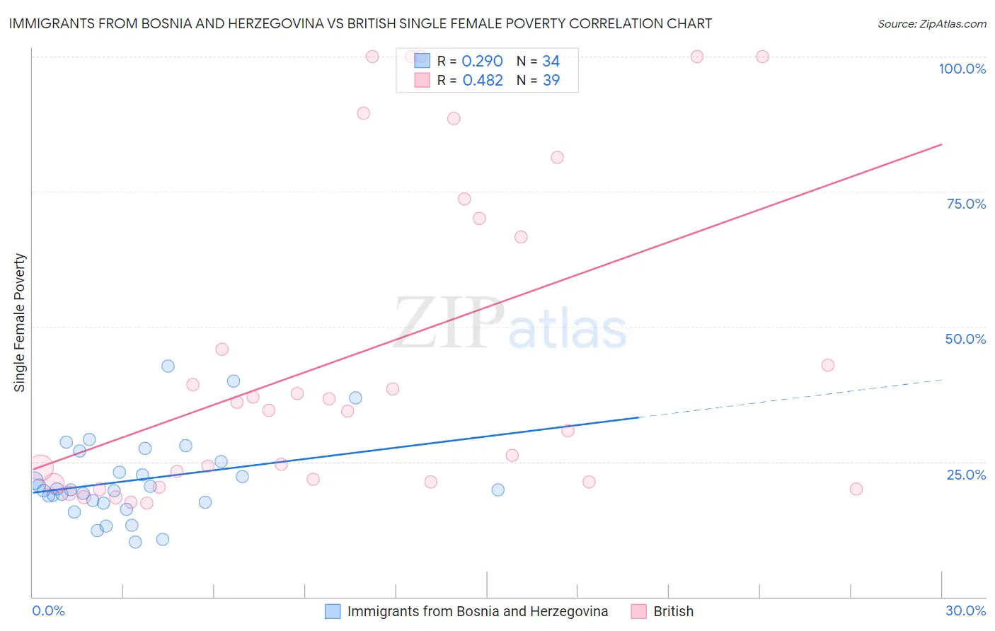 Immigrants from Bosnia and Herzegovina vs British Single Female Poverty