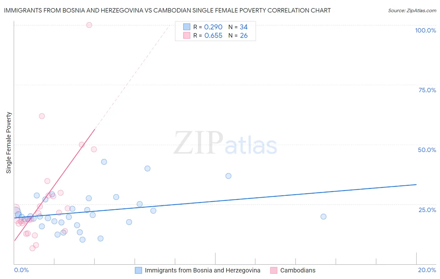 Immigrants from Bosnia and Herzegovina vs Cambodian Single Female Poverty