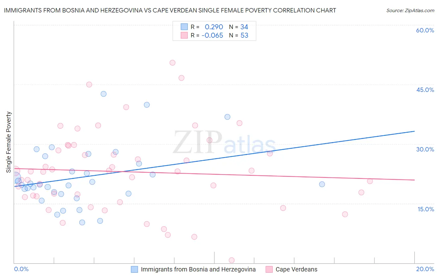 Immigrants from Bosnia and Herzegovina vs Cape Verdean Single Female Poverty