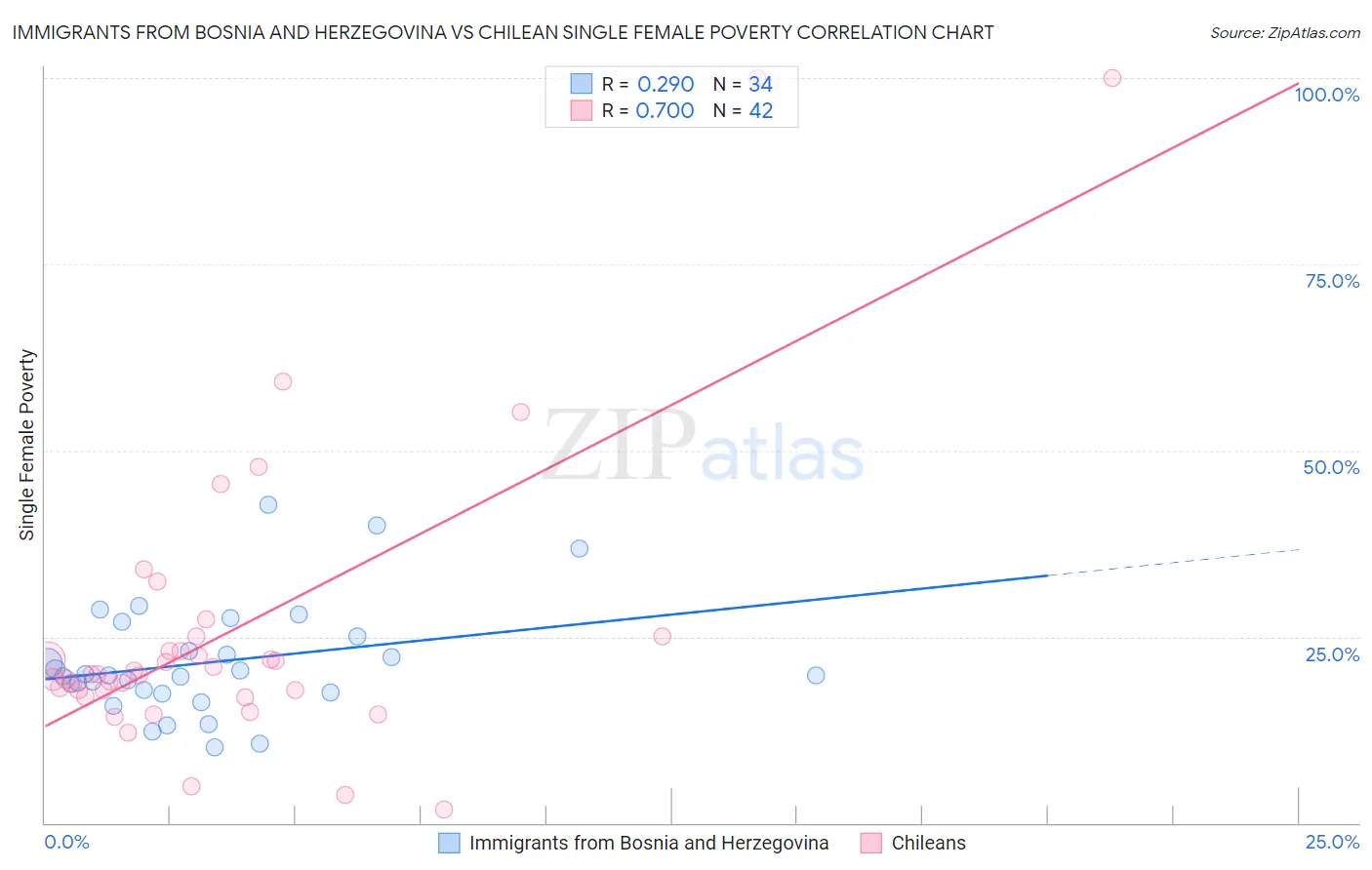 Immigrants from Bosnia and Herzegovina vs Chilean Single Female Poverty