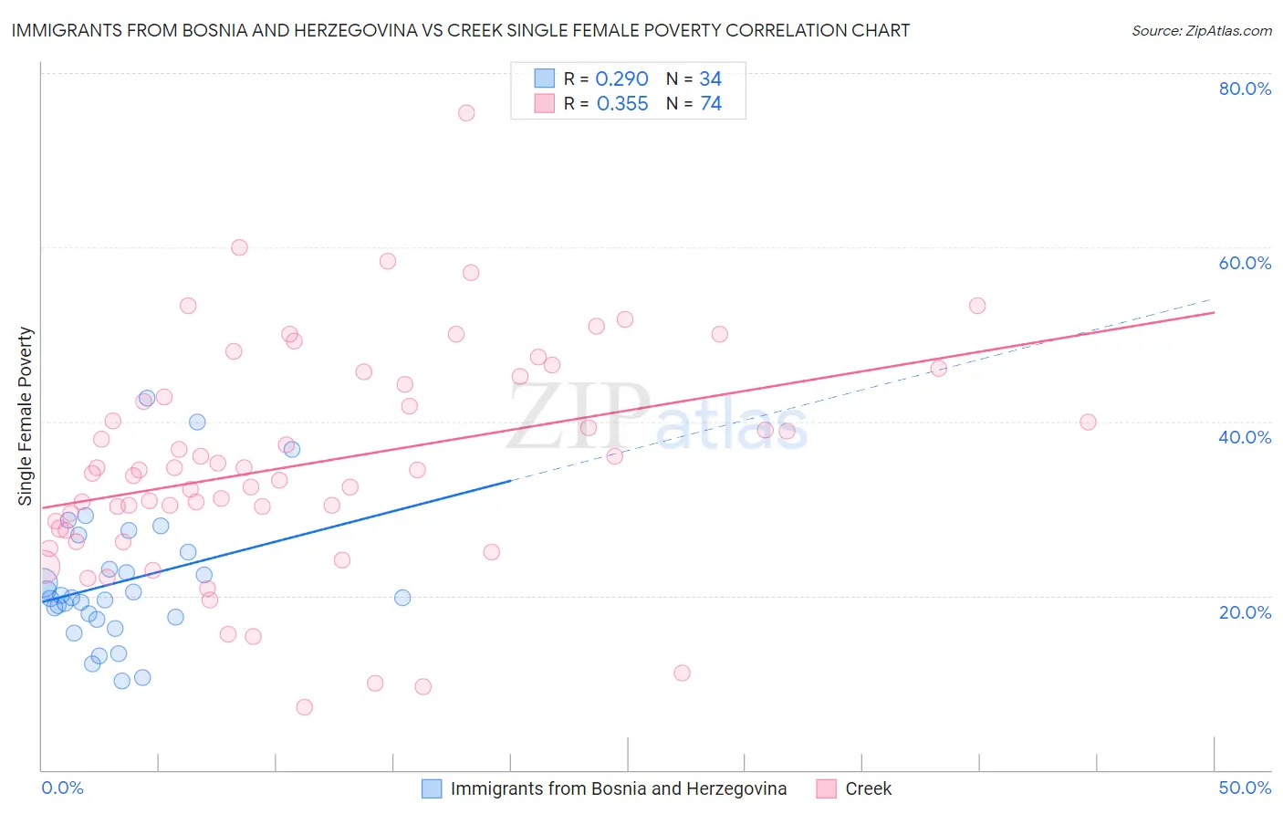 Immigrants from Bosnia and Herzegovina vs Creek Single Female Poverty