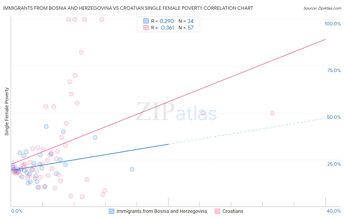 Immigrants from Bosnia and Herzegovina vs Croatian Single Female Poverty