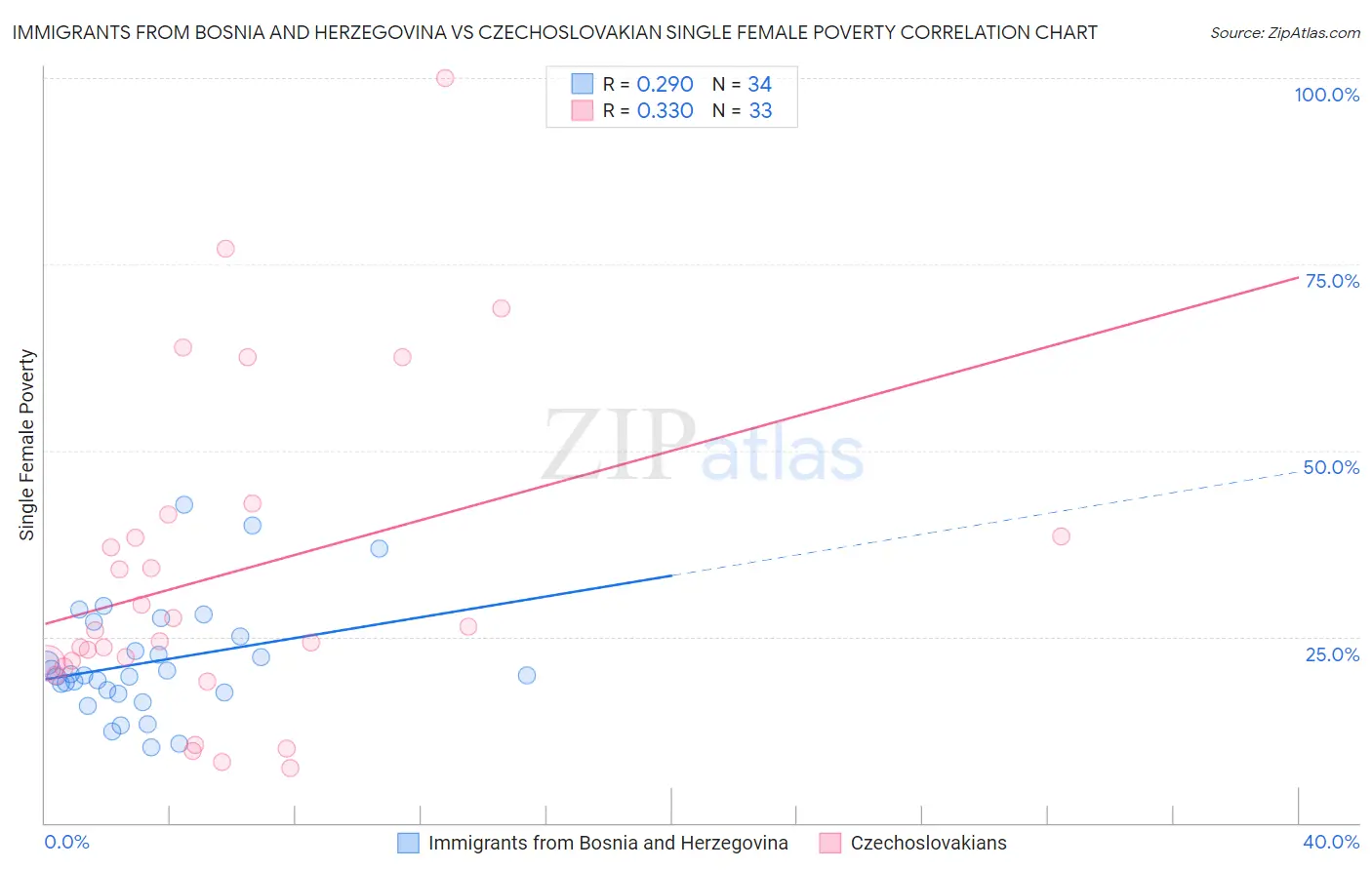 Immigrants from Bosnia and Herzegovina vs Czechoslovakian Single Female Poverty