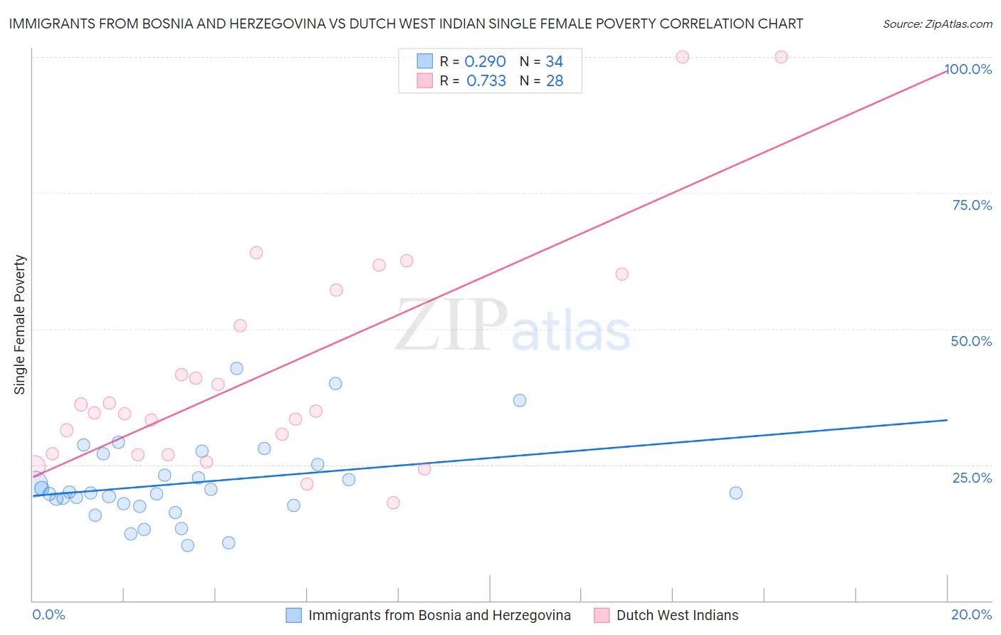 Immigrants from Bosnia and Herzegovina vs Dutch West Indian Single Female Poverty