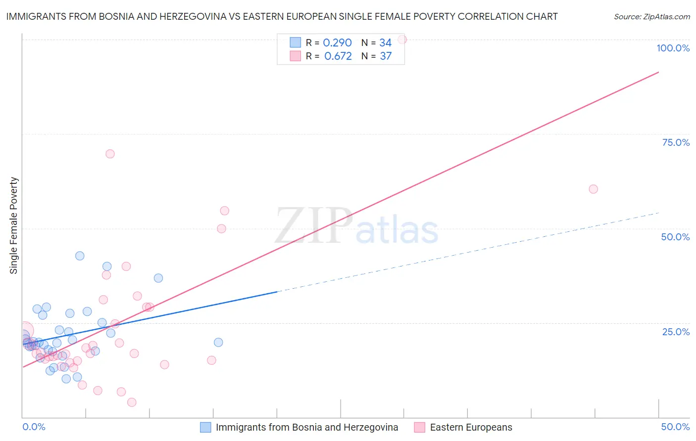 Immigrants from Bosnia and Herzegovina vs Eastern European Single Female Poverty