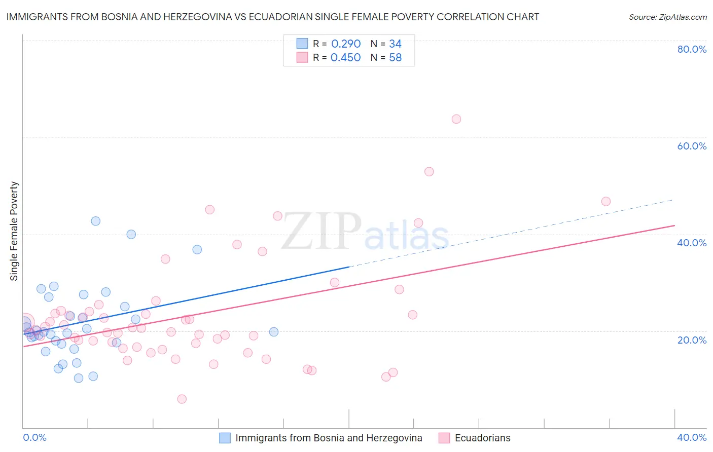 Immigrants from Bosnia and Herzegovina vs Ecuadorian Single Female Poverty
