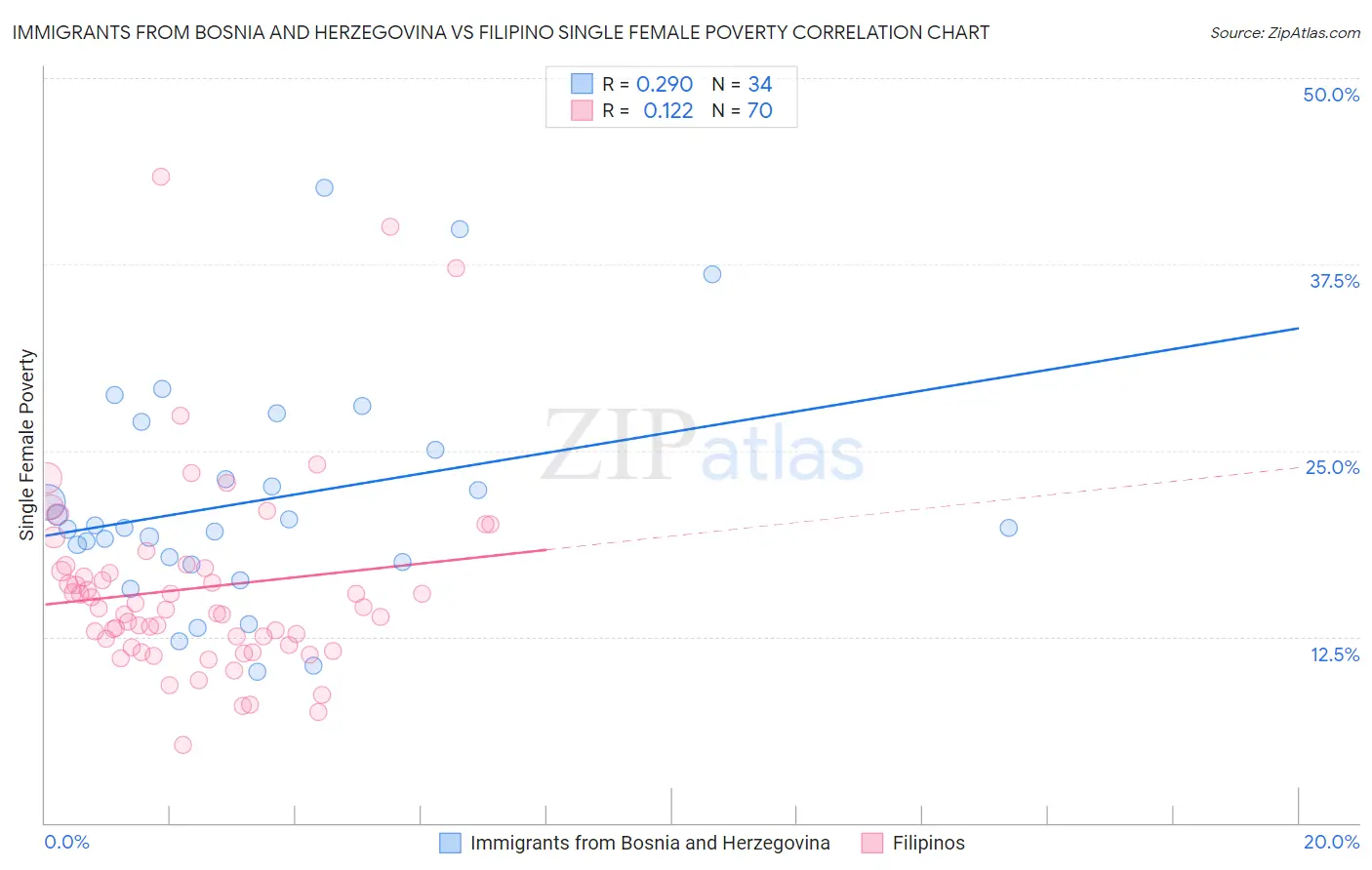 Immigrants from Bosnia and Herzegovina vs Filipino Single Female Poverty