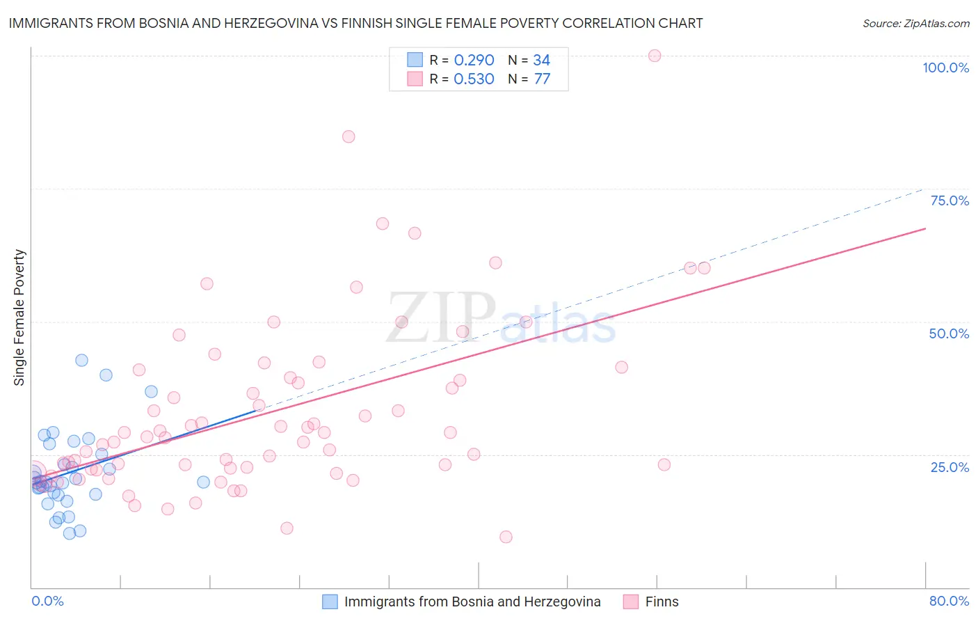 Immigrants from Bosnia and Herzegovina vs Finnish Single Female Poverty