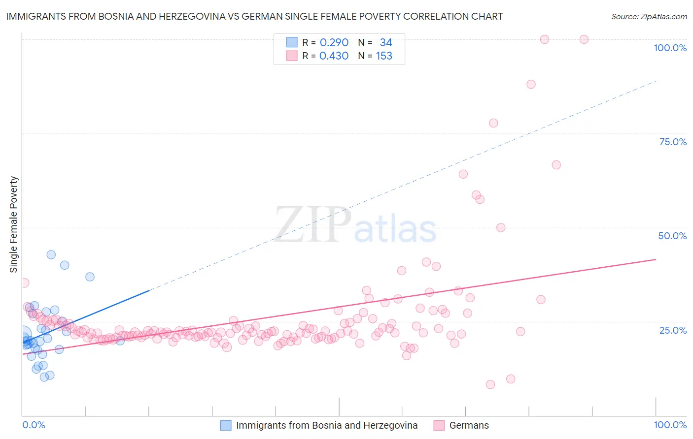 Immigrants from Bosnia and Herzegovina vs German Single Female Poverty