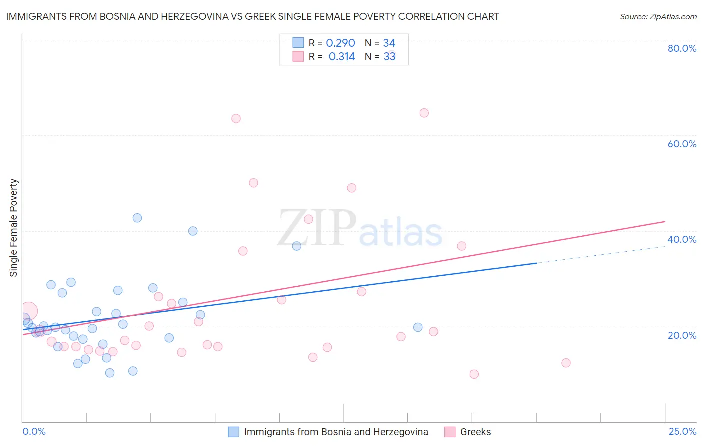 Immigrants from Bosnia and Herzegovina vs Greek Single Female Poverty
