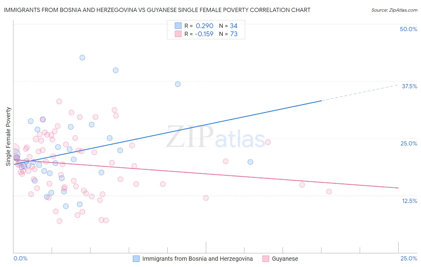 Immigrants from Bosnia and Herzegovina vs Guyanese Single Female Poverty