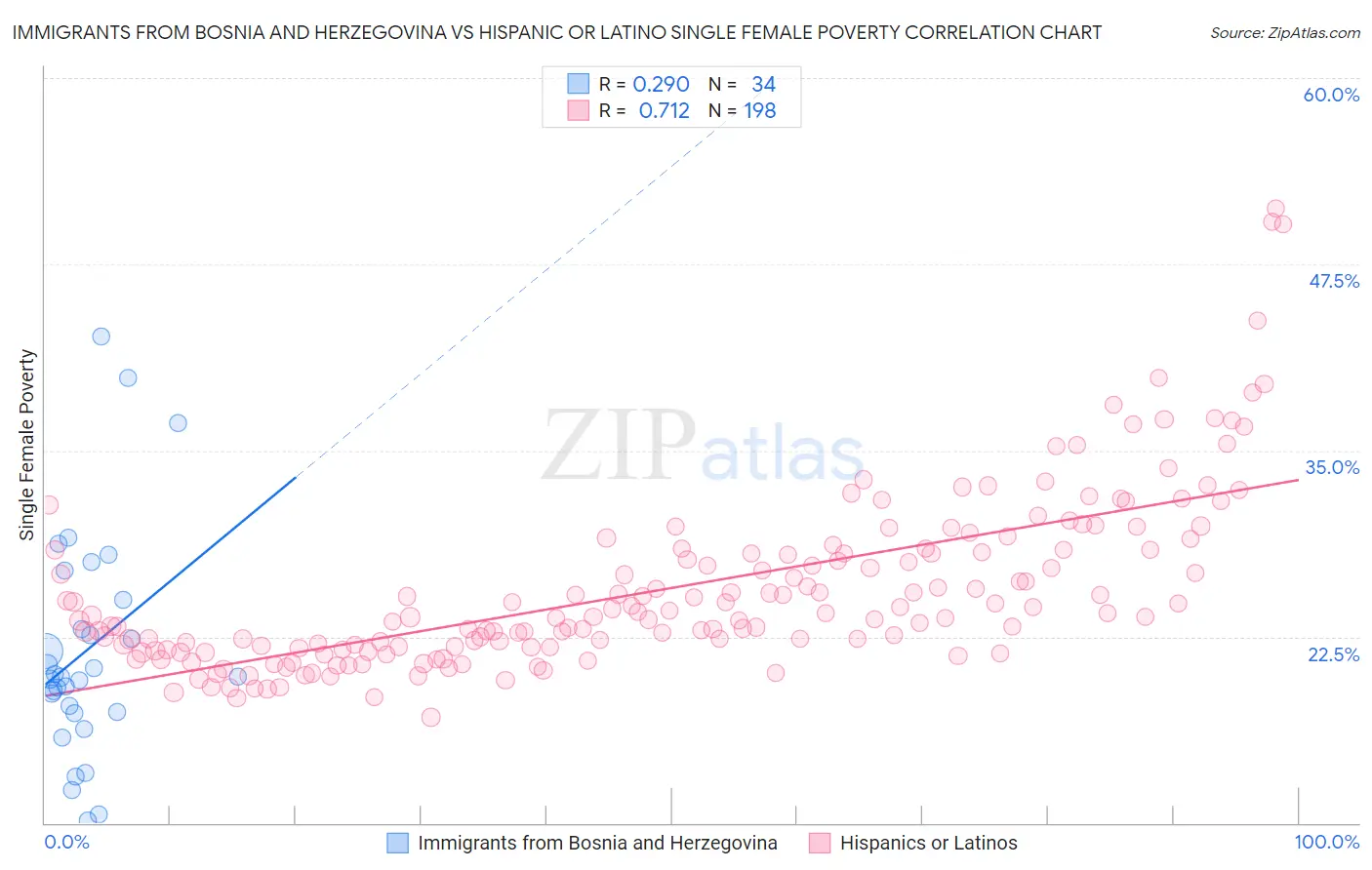 Immigrants from Bosnia and Herzegovina vs Hispanic or Latino Single Female Poverty