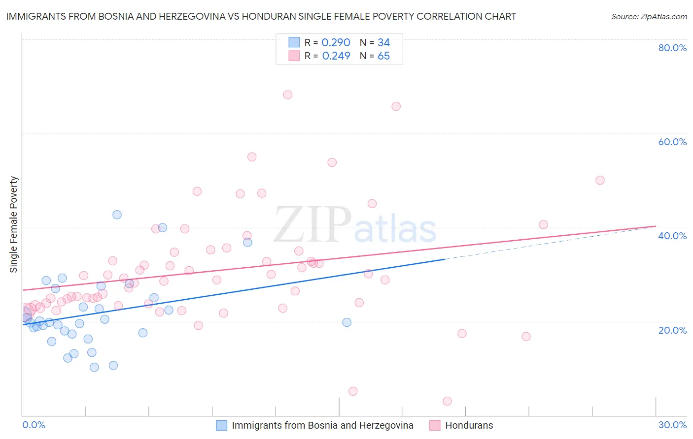 Immigrants from Bosnia and Herzegovina vs Honduran Single Female Poverty
