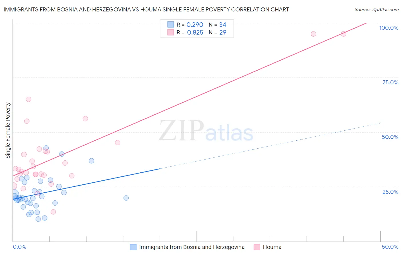 Immigrants from Bosnia and Herzegovina vs Houma Single Female Poverty