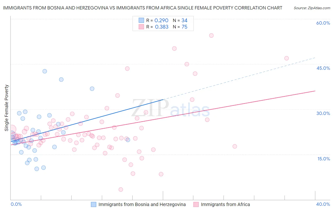 Immigrants from Bosnia and Herzegovina vs Immigrants from Africa Single Female Poverty