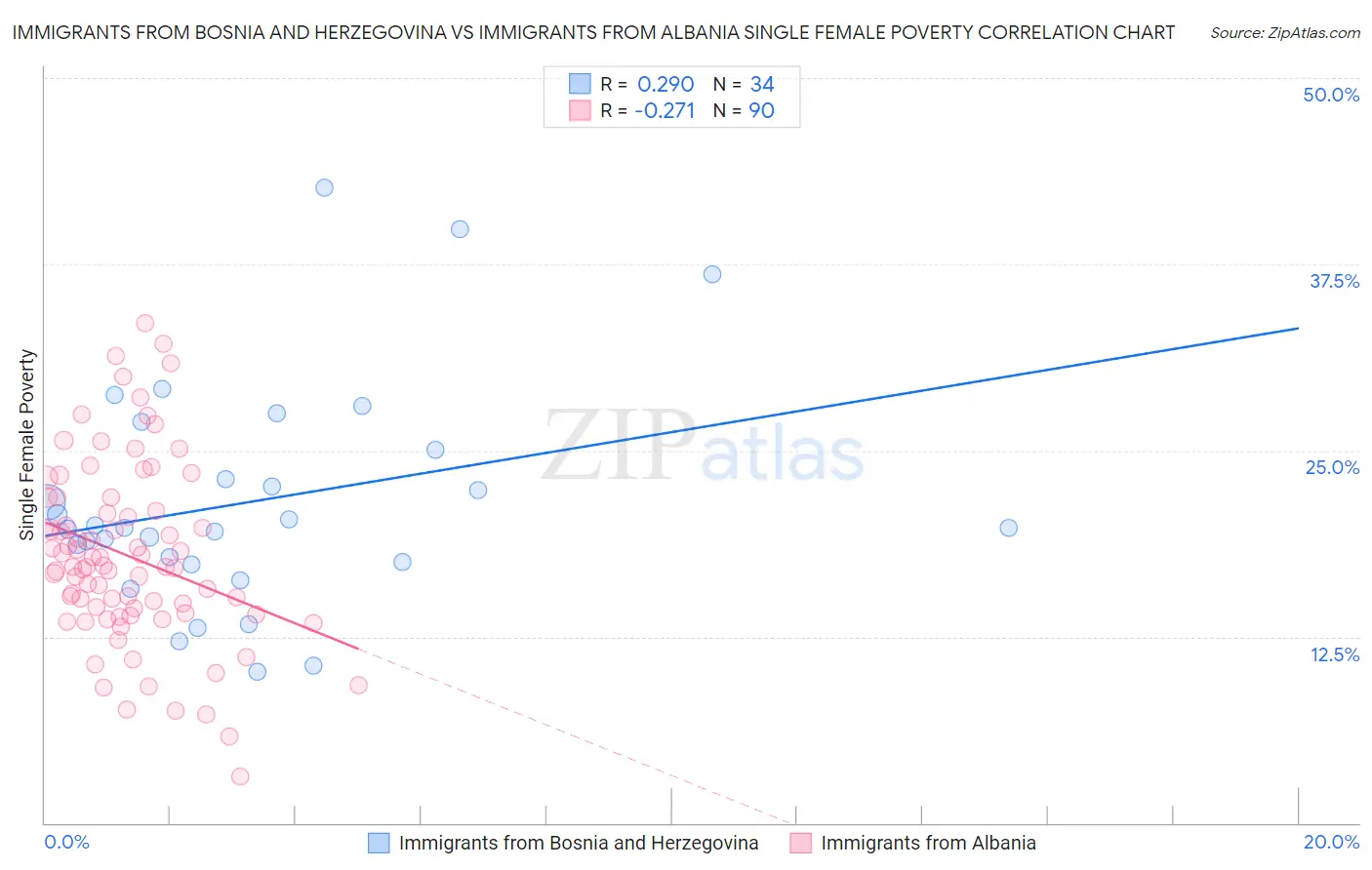 Immigrants from Bosnia and Herzegovina vs Immigrants from Albania Single Female Poverty