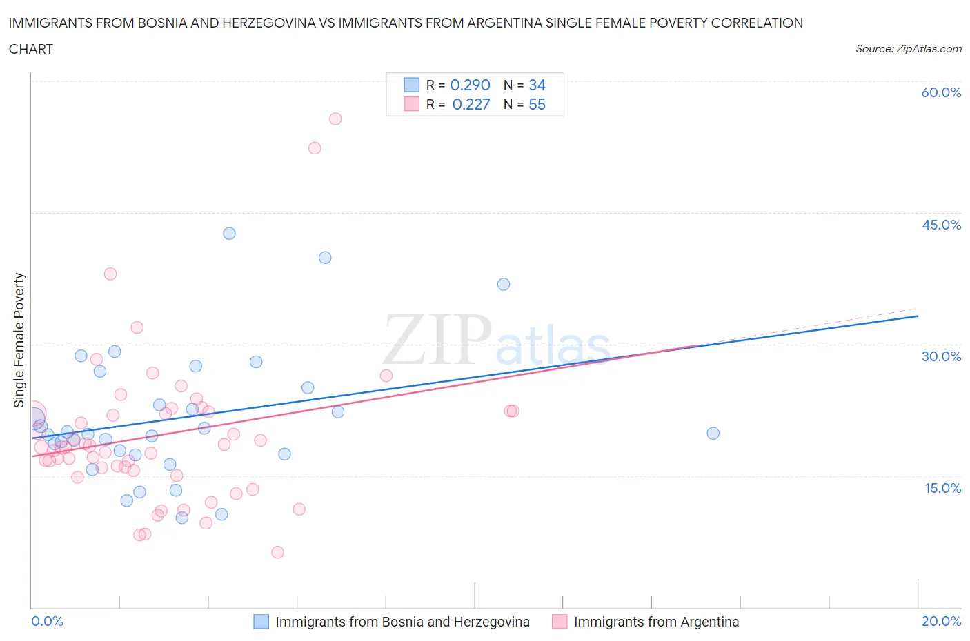 Immigrants from Bosnia and Herzegovina vs Immigrants from Argentina Single Female Poverty