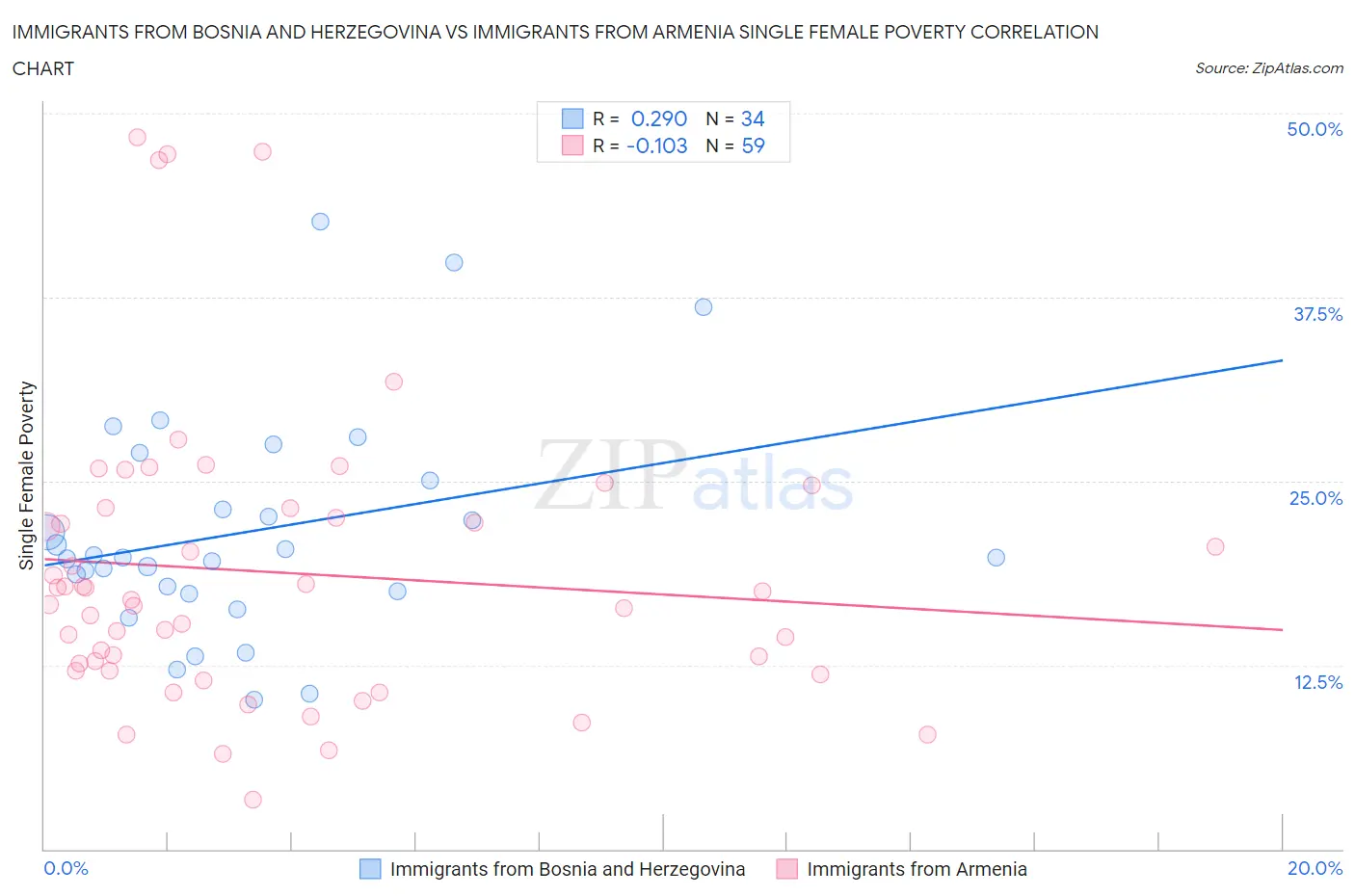 Immigrants from Bosnia and Herzegovina vs Immigrants from Armenia Single Female Poverty