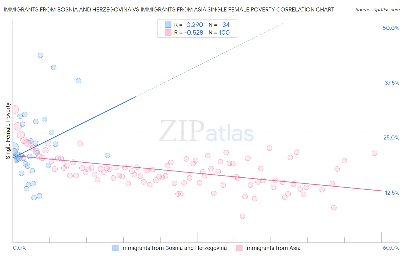 Immigrants from Bosnia and Herzegovina vs Immigrants from Asia Single Female Poverty