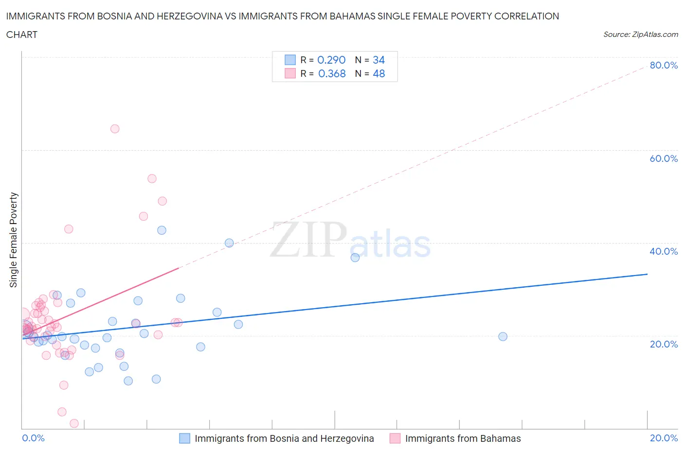 Immigrants from Bosnia and Herzegovina vs Immigrants from Bahamas Single Female Poverty