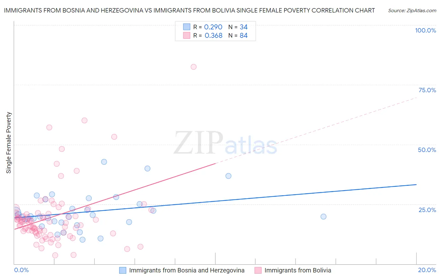 Immigrants from Bosnia and Herzegovina vs Immigrants from Bolivia Single Female Poverty