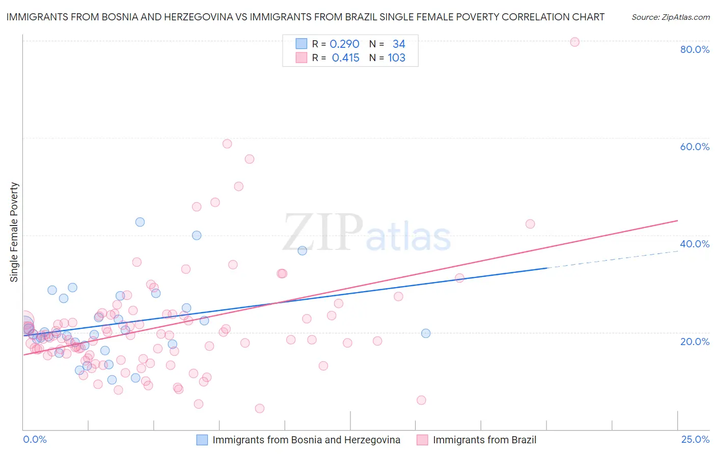 Immigrants from Bosnia and Herzegovina vs Immigrants from Brazil Single Female Poverty