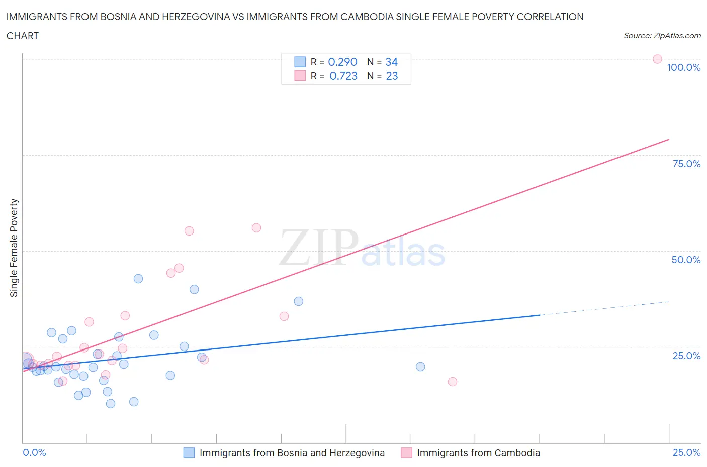 Immigrants from Bosnia and Herzegovina vs Immigrants from Cambodia Single Female Poverty