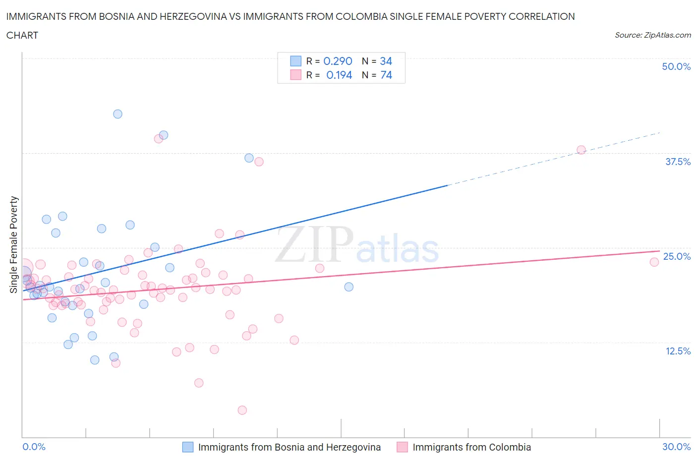 Immigrants from Bosnia and Herzegovina vs Immigrants from Colombia Single Female Poverty