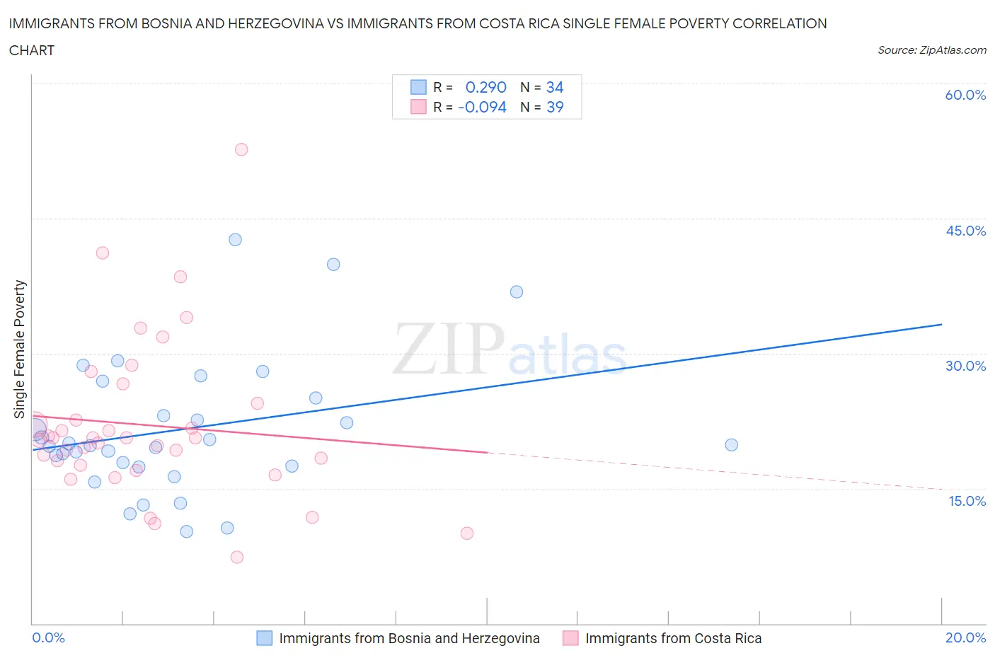 Immigrants from Bosnia and Herzegovina vs Immigrants from Costa Rica Single Female Poverty