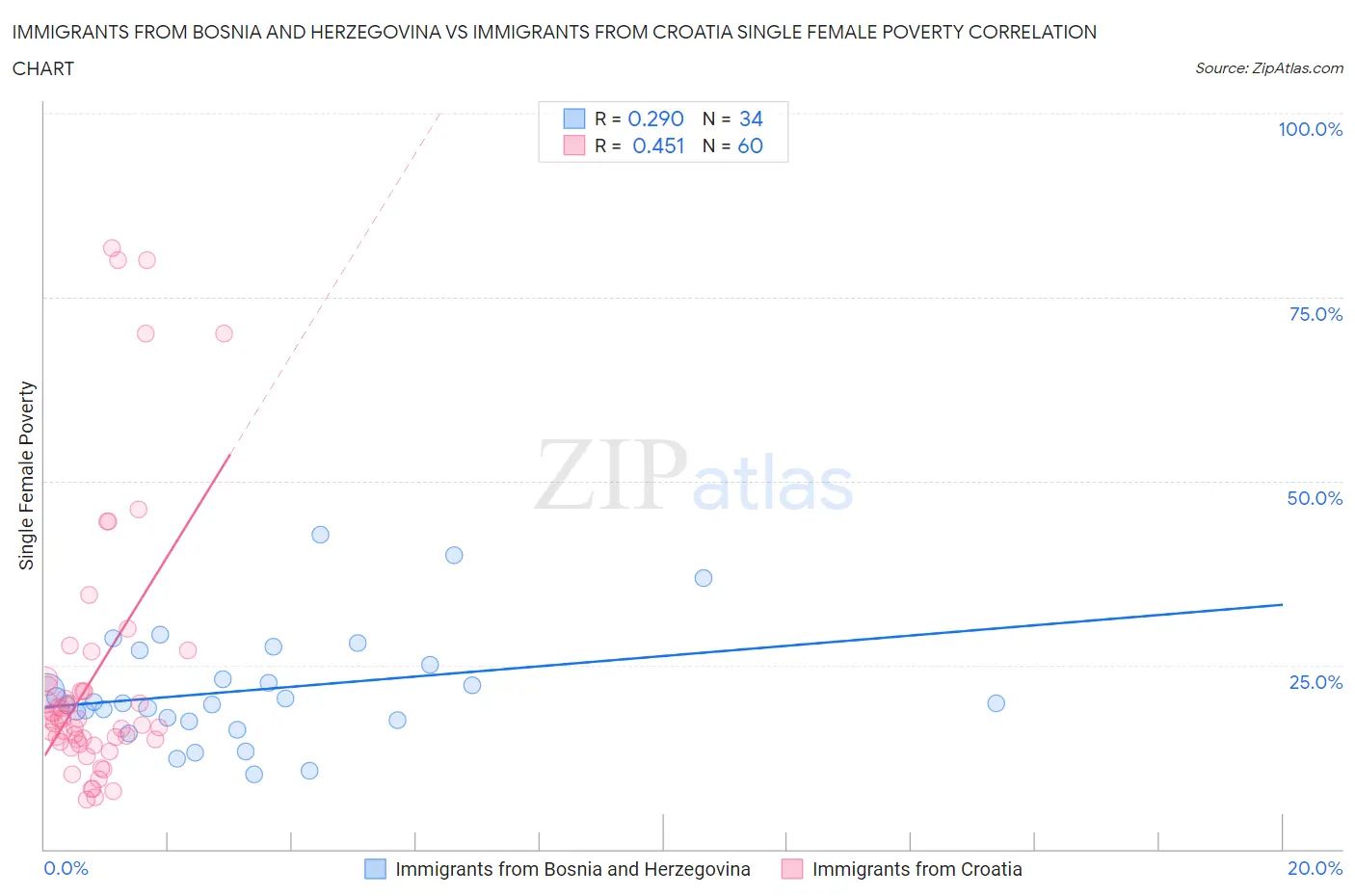 Immigrants from Bosnia and Herzegovina vs Immigrants from Croatia Single Female Poverty