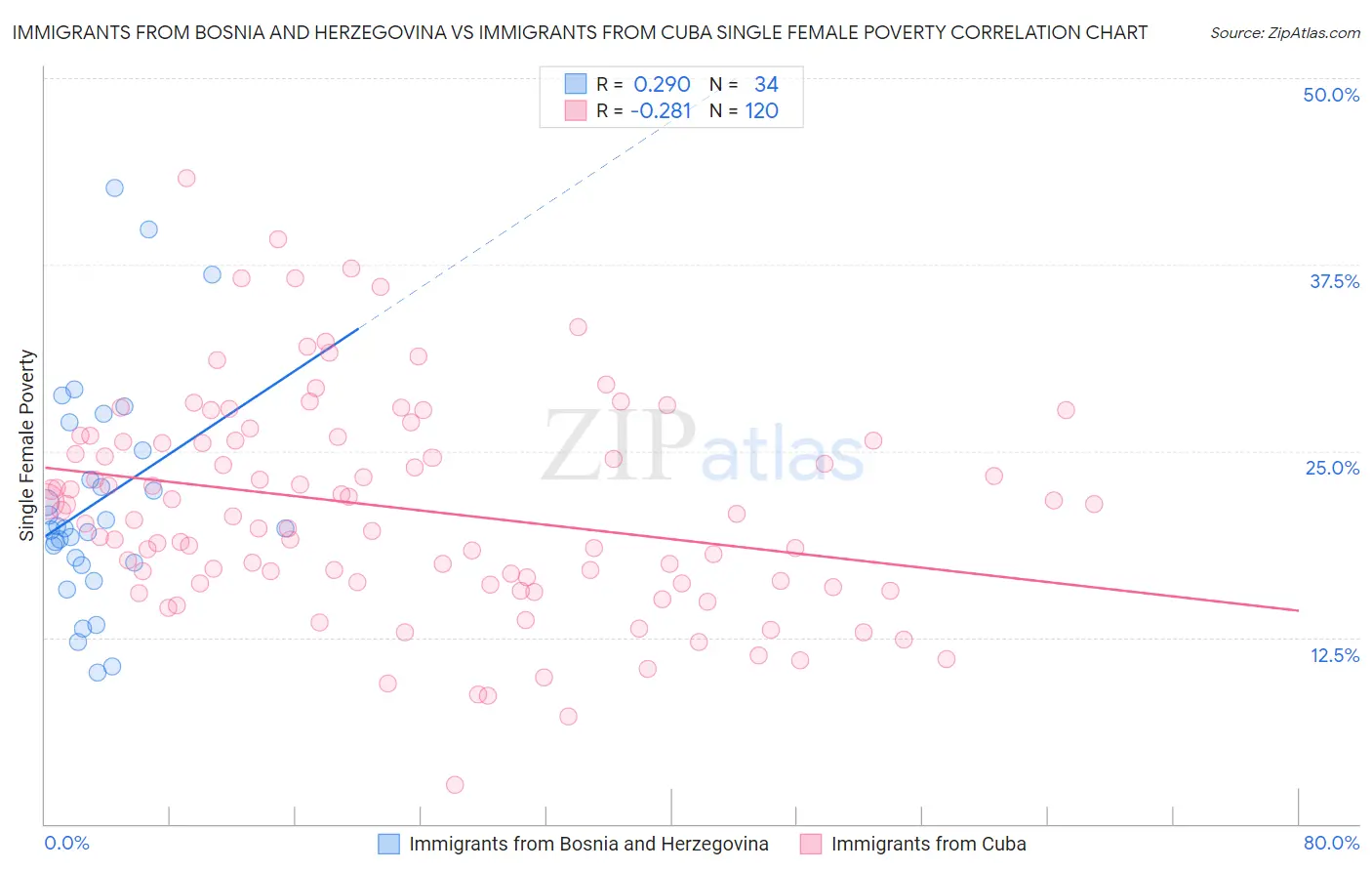 Immigrants from Bosnia and Herzegovina vs Immigrants from Cuba Single Female Poverty