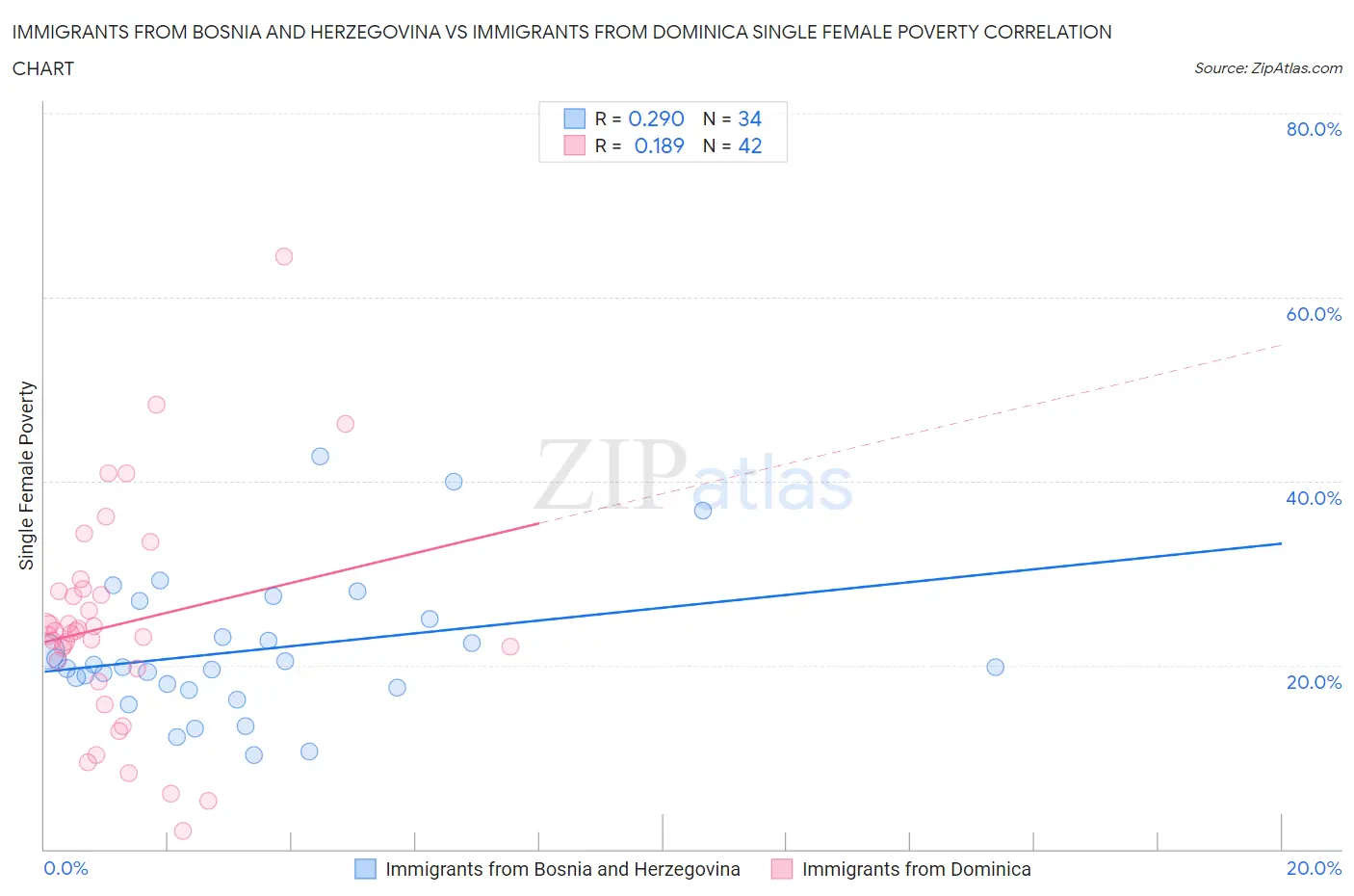 Immigrants from Bosnia and Herzegovina vs Immigrants from Dominica Single Female Poverty