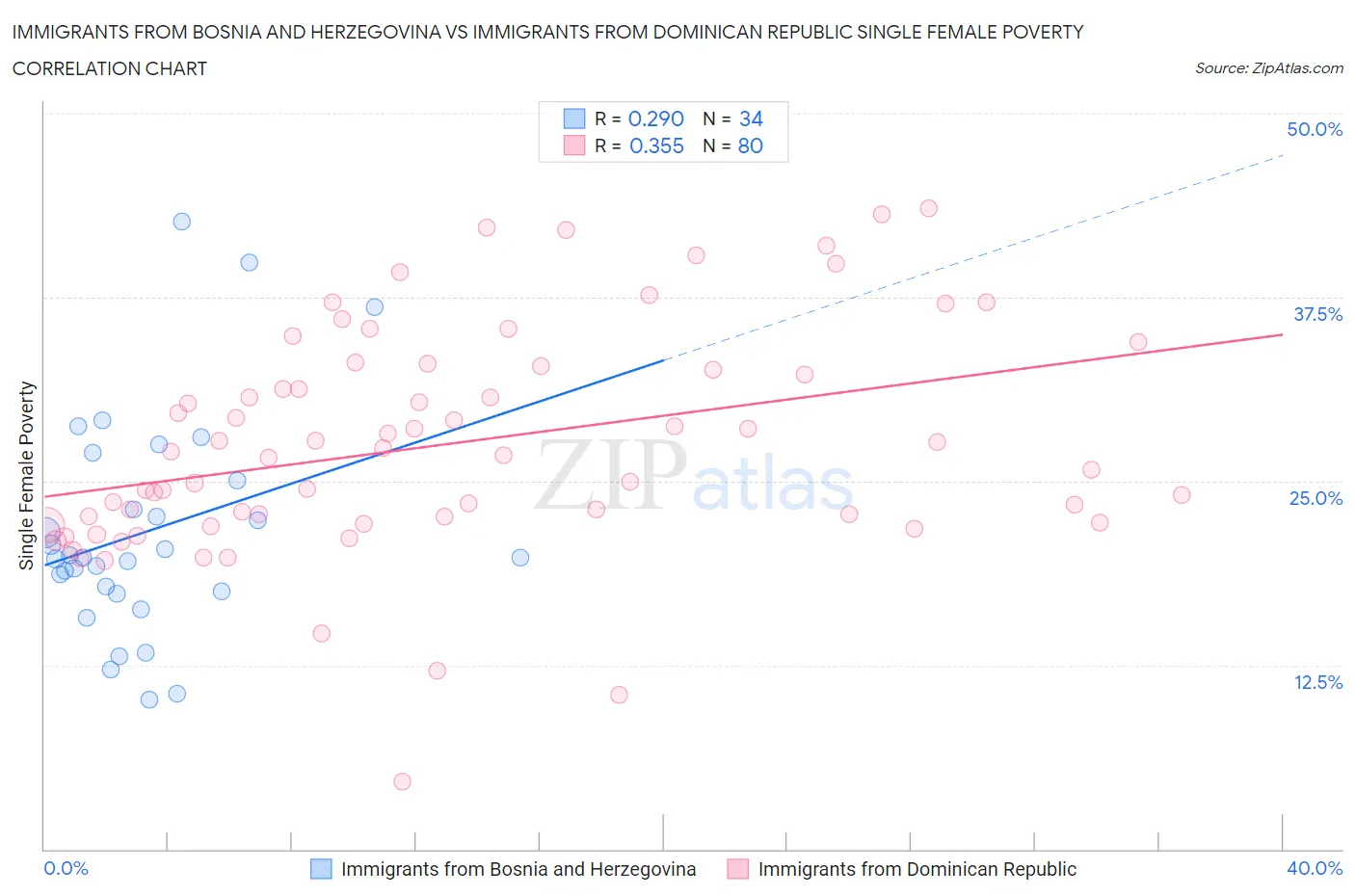 Immigrants from Bosnia and Herzegovina vs Immigrants from Dominican Republic Single Female Poverty