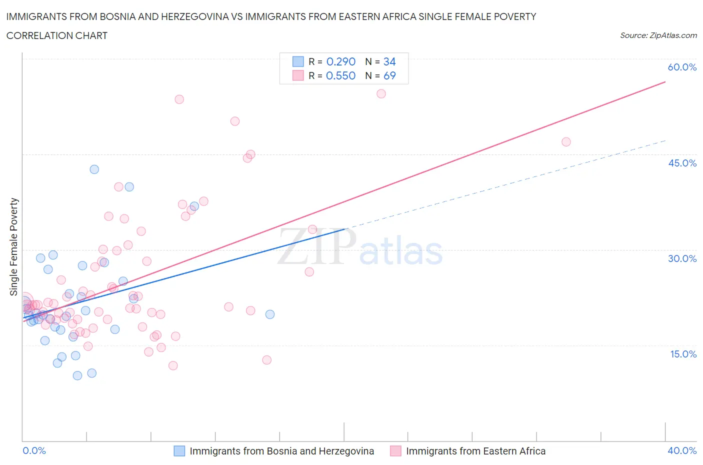 Immigrants from Bosnia and Herzegovina vs Immigrants from Eastern Africa Single Female Poverty