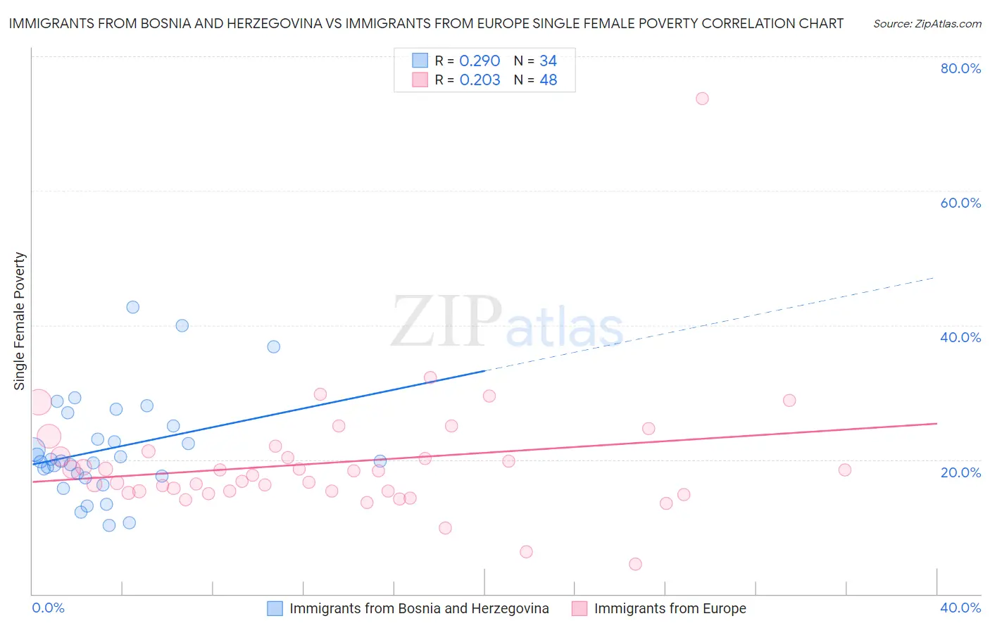 Immigrants from Bosnia and Herzegovina vs Immigrants from Europe Single Female Poverty