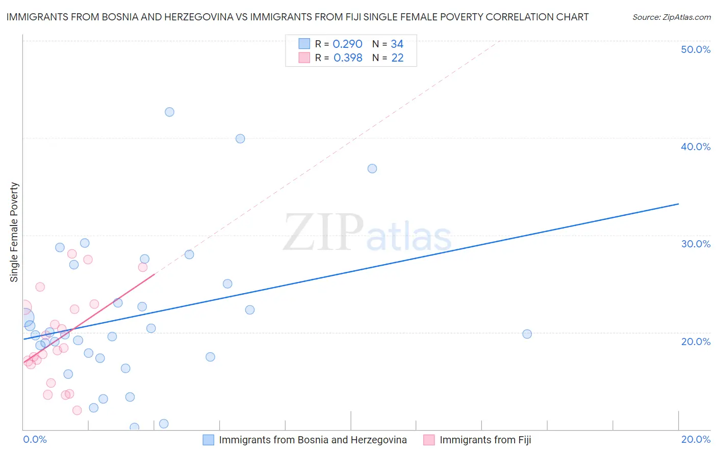 Immigrants from Bosnia and Herzegovina vs Immigrants from Fiji Single Female Poverty