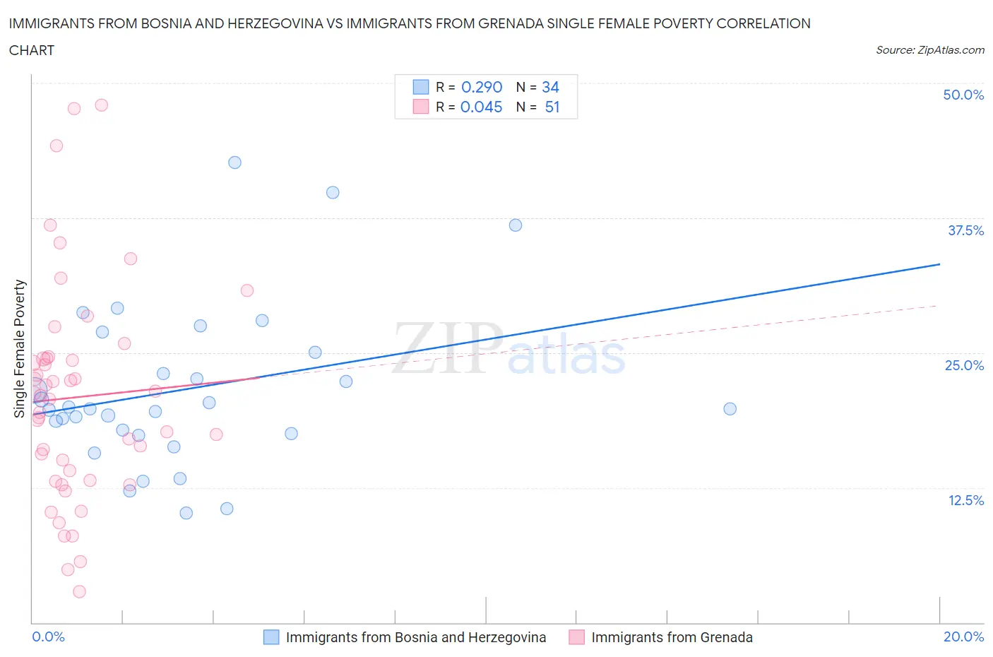 Immigrants from Bosnia and Herzegovina vs Immigrants from Grenada Single Female Poverty