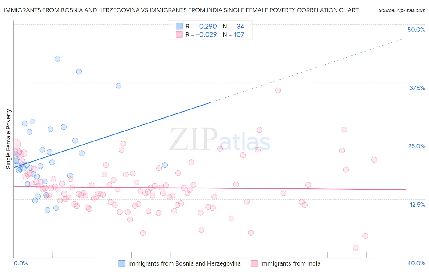 Immigrants from Bosnia and Herzegovina vs Immigrants from India Single Female Poverty