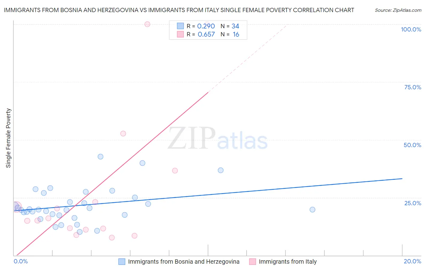 Immigrants from Bosnia and Herzegovina vs Immigrants from Italy Single Female Poverty