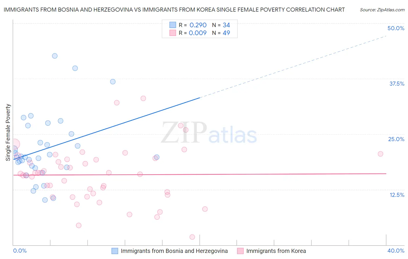 Immigrants from Bosnia and Herzegovina vs Immigrants from Korea Single Female Poverty
