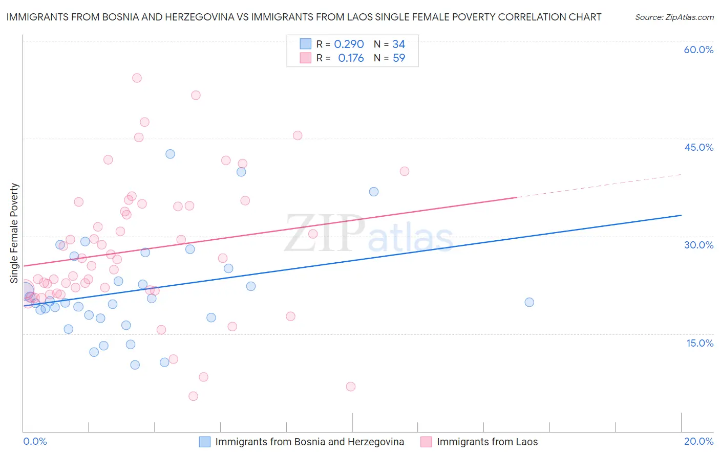 Immigrants from Bosnia and Herzegovina vs Immigrants from Laos Single Female Poverty