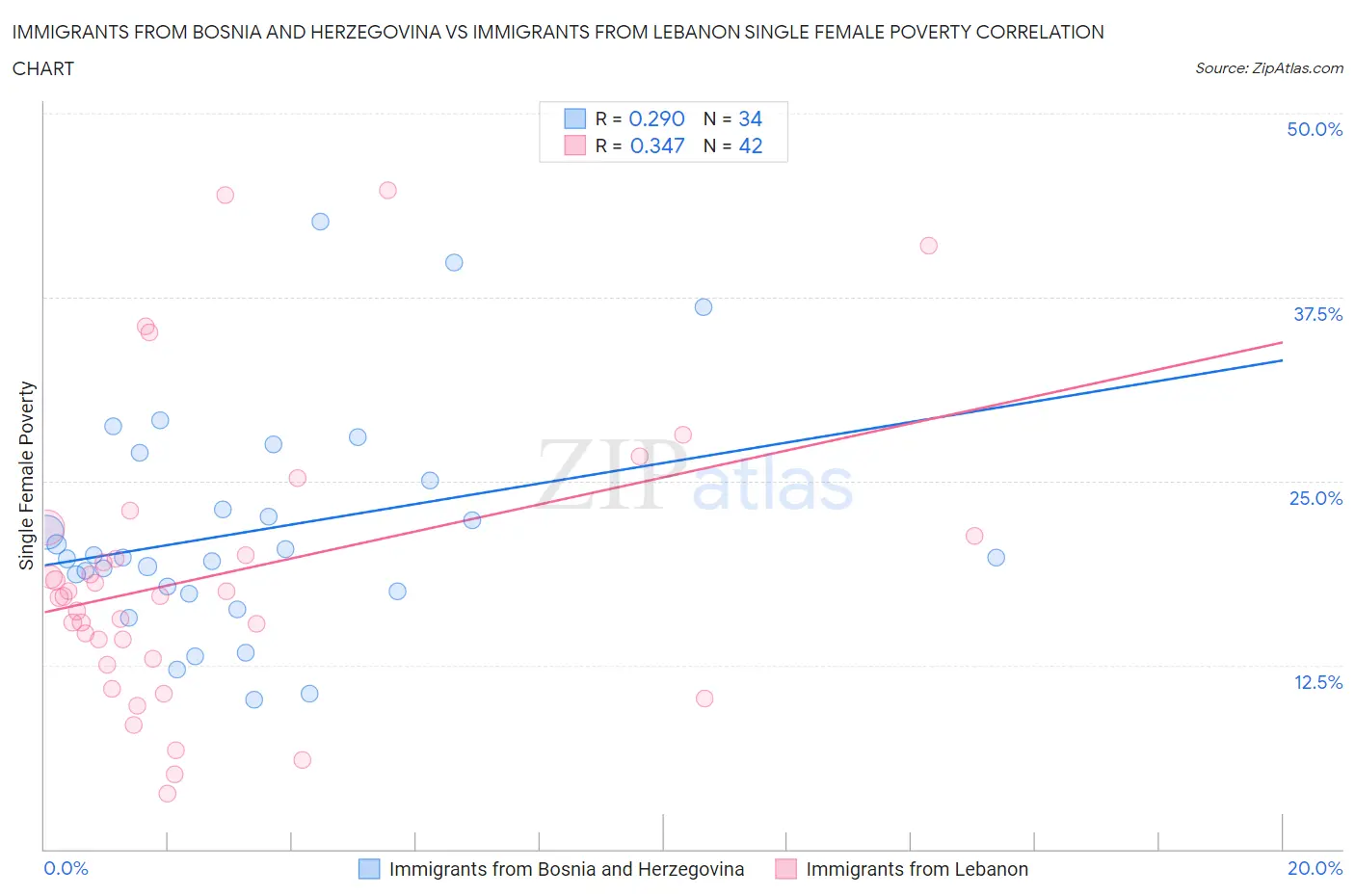 Immigrants from Bosnia and Herzegovina vs Immigrants from Lebanon Single Female Poverty
