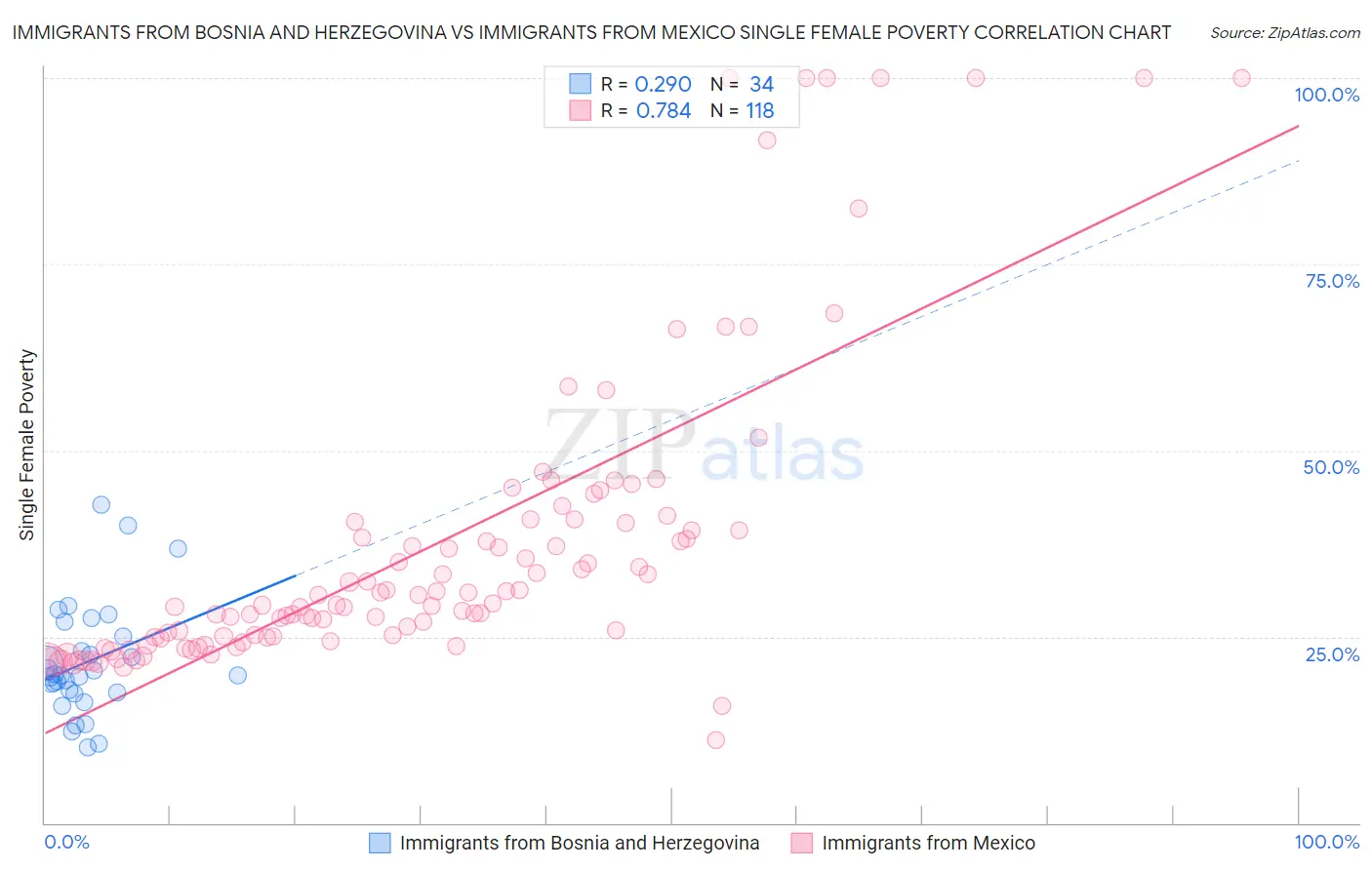 Immigrants from Bosnia and Herzegovina vs Immigrants from Mexico Single Female Poverty