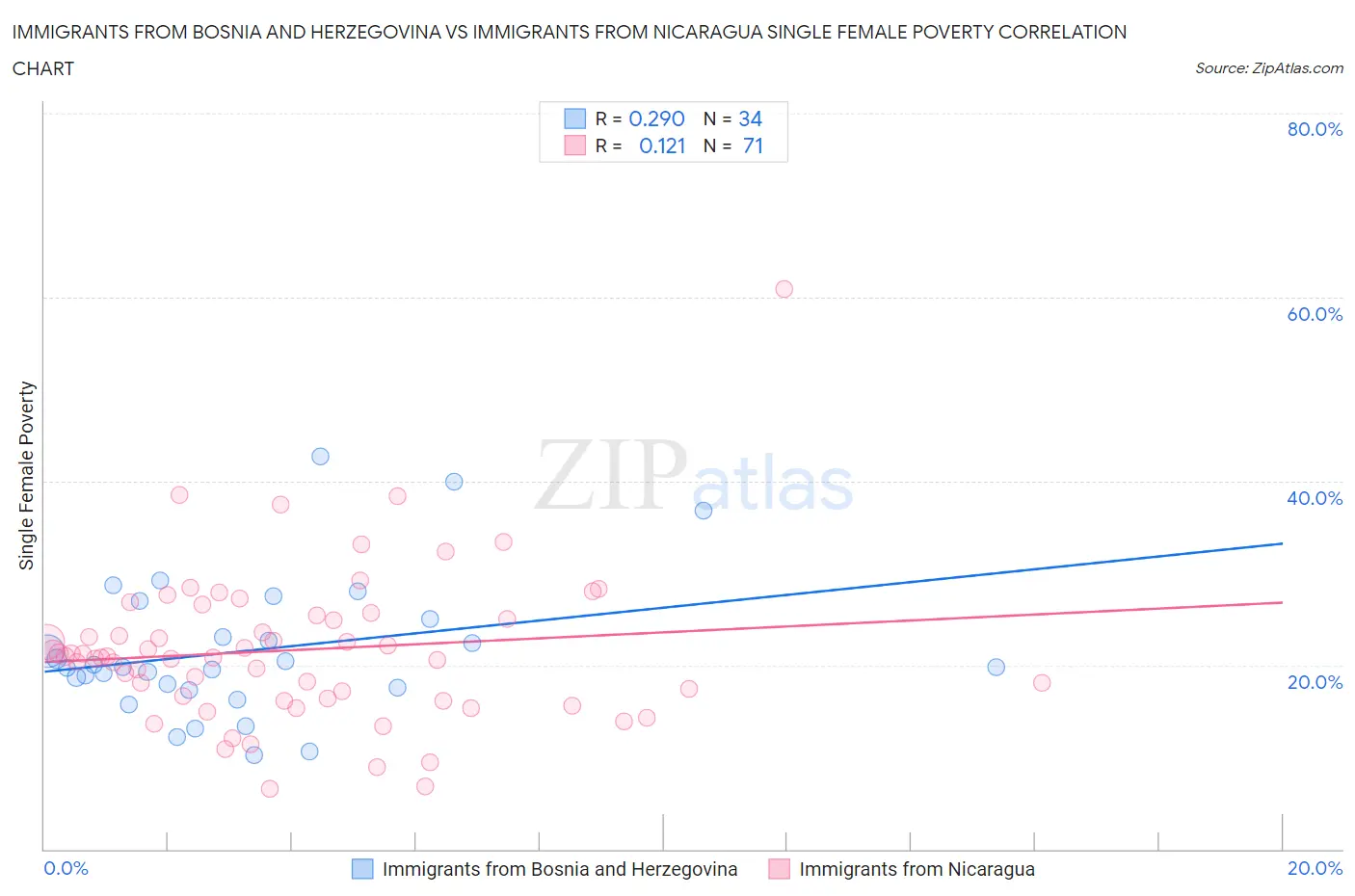 Immigrants from Bosnia and Herzegovina vs Immigrants from Nicaragua Single Female Poverty